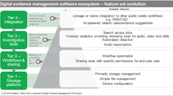 This diagram illustrates the evolution of capabilities in available digital evidence-management ecosystems. Example features are organized in four cumulative tiers, with increasing levels of feature sophistication, from tier one to tier four.