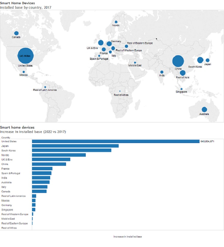 This graphic shows the existing installed base of smart home devices in 2017 by country.