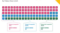 This graphic shows the distribution of physical security product sales by company categories in 2018. The top 14 companies in the industry now hold a 57 percent share of the overall security market.