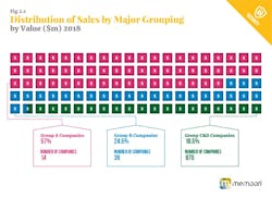This graphic shows the distribution of physical security product sales by company categories in 2018. The top 14 companies in the industry now hold a 57 percent share of the overall security market. This graphic shows the distribution of physical security product sales by company categories in 2018. The top 14 companies in the industry now hold a 57 percent share of the overall security market.