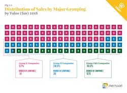 This graphic shows the distribution of physical security product sales by company categories in 2018. The top 14 companies in the industry now hold a 57 percent share of the overall security market.