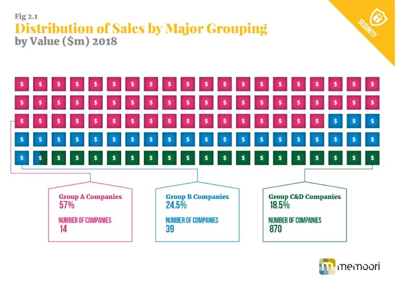 This graphic shows the distribution of physical security product sales by company categories in 2018. The top 14 companies in the industry now hold a 57 percent share of the overall security market.
