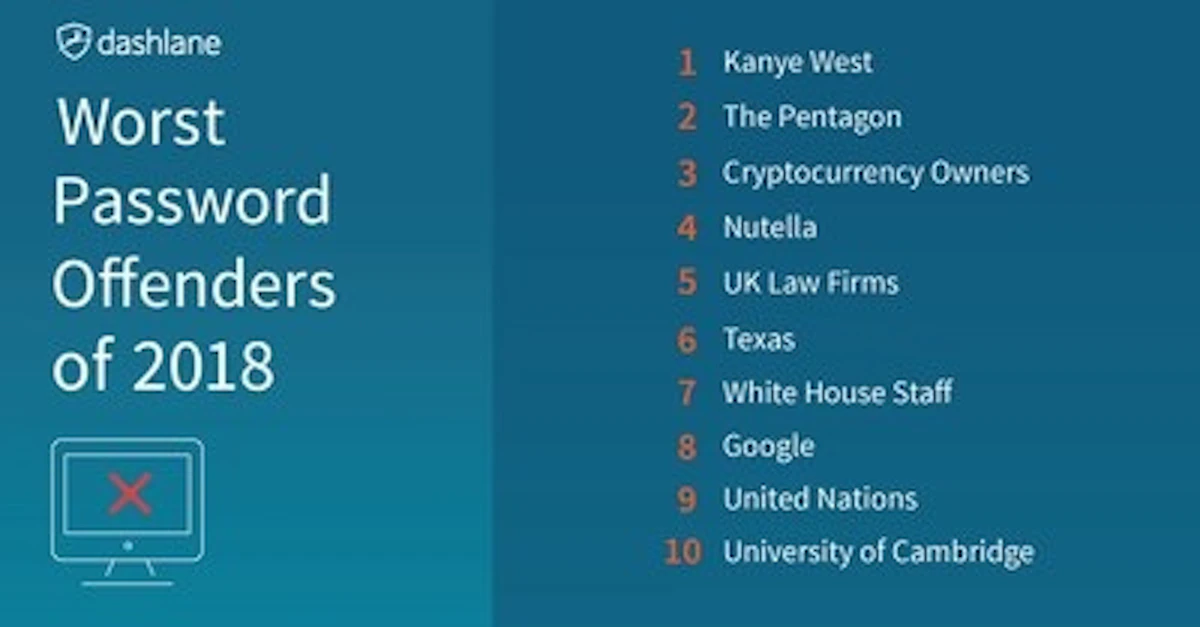 Dashlane Unveils Worst Password Offenders For 2018 Security Info Watch