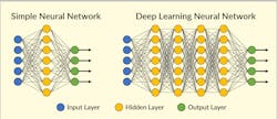 Figure 1. Difference between a simple neural network and a deep learning neural network Figure 1. Difference between a simple neural network and a deep learning neural network