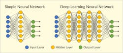 Figure 1. Difference between a simple neural network and a deep learning neural network