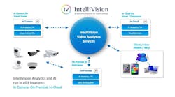 IntelliVision has been granted a patent by the United States Patent and Trademark Office titled &ldquo;System and Method for Scalable Could Services,&rdquo; number US 10,142,381 B2. This technology of scalable cloud-based services is a key component of the IntelliVision video analytics service, which can also be deployed on the device or at the local server level.