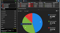 System administrators are also able to use the dashboard function to monitor the system’s health by doing things like tracking camera firmware upgrades via the creation simple bar charts that show how many cameras have new firmware available, and how many of these include a security fix.