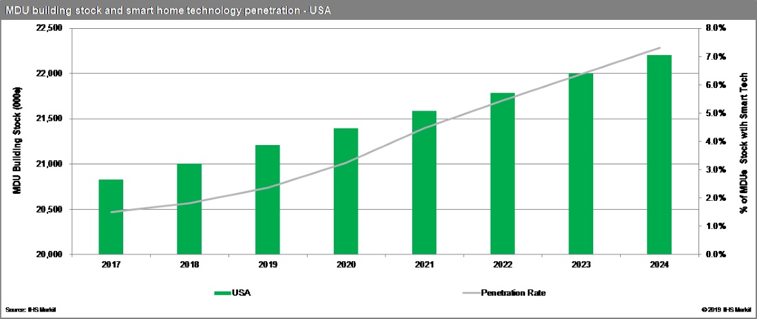 As shown in the figure above, in 2024, about 7.3% of MDUs in the United States will have at least one smart-home device installed in their units.
