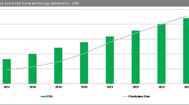 As shown in the figure above, in 2024, about 7.3% of MDUs in the United States will have at least one smart-home device installed in their units.