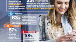 Leading security barometer -- the longest-running snapshot of consumer security concerns conducted globally -- shows 83% of Americans are concerned about a criminal attack causing physical harm at large-scale events, with half of the respondents extremely or very concerned.