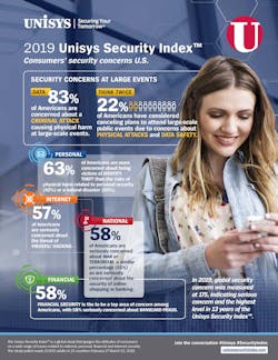 Leading security barometer -- the longest-running snapshot of consumer security concerns conducted globally -- shows 83% of Americans are concerned about a criminal attack causing physical harm at large-scale events, with half of the respondents extremely or very concerned. Leading security barometer -- the longest-running snapshot of consumer security concerns conducted globally -- shows 83% of Americans are concerned about a criminal attack causing physical harm at large-scale events, with half of the respondents extremely or very concerned.