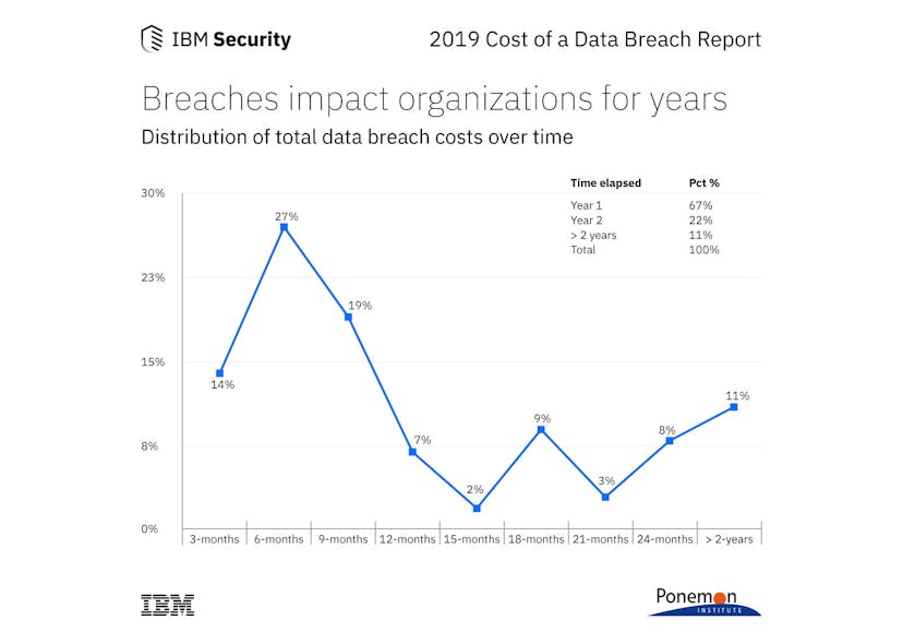 Study shows data breach costs on the rise, financial impact felt for