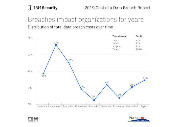 Study shows data breach costs on the rise, financial impact felt for