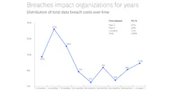 The 2019 Cost of a Data Breach Report from IBM Security and Ponemon Institute examines the financial consequences of a data breach, and how companies can reduce the impact.