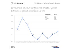 The 2019 Cost of a Data Breach Report from IBM Security and Ponemon Institute examines the financial consequences of a data breach, and how companies can reduce the impact. The 2019 Cost of a Data Breach Report from IBM Security and Ponemon Institute examines the financial consequences of a data breach, and how companies can reduce the impact.