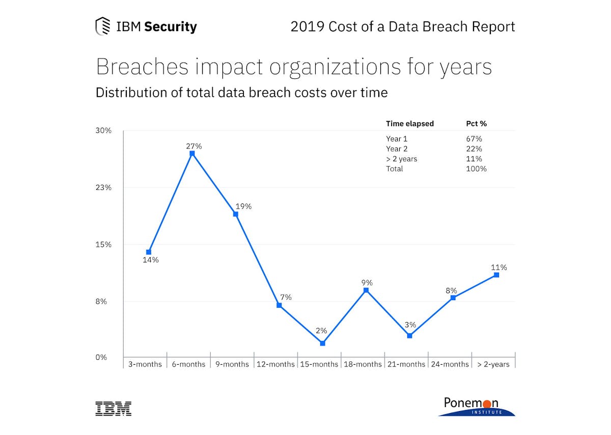 The 2019 Cost of a Data Breach Report from IBM Security and Ponemon Institute examines the financial consequences of a data breach, and how companies can reduce the impact.