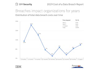 The 2019 Cost of a Data Breach Report from IBM Security and Ponemon Institute examines the financial consequences of a data breach, and how companies can reduce the impact.