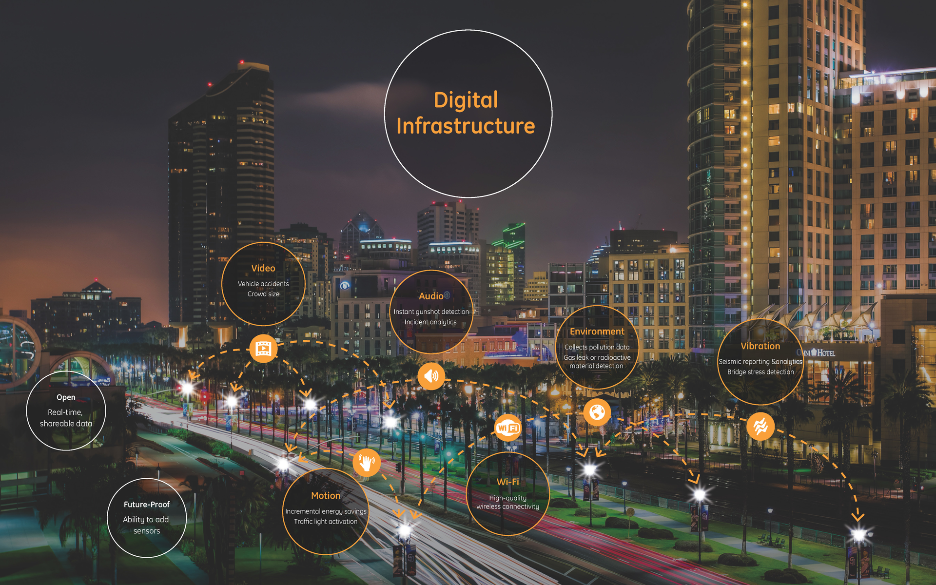 Today, San Diego is using smart streetlight technology in conjunction with its video management system (VMS) to positively impact the lives of its citizens.