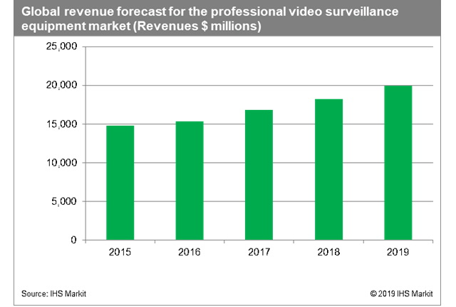 IHS: Global video surveillance 