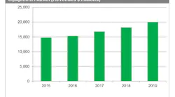 IHS predicts that worldwide market revenue will reach nearly $20 billion this year, up from just over $18 billion in 2018. This continued strong performance also follows several years of impressive growth for the market, including increases of 9.3% and 8.7% in 2017 and 2018 respectively.