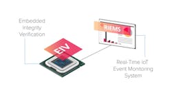 When Sternum's Embedded Integrity Verification (EIV) solution is incorporated into an IoT device, it embeds different verification points into the device’s code that can verify whether or not the integrity of the device has been violated. When Sternum's Embedded Integrity Verification (EIV) solution is incorporated into an IoT device, it embeds different verification points into the device’s code that can verify whether or not the integrity of the device has been violated.