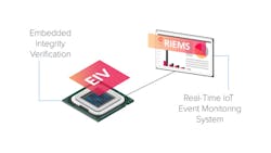 When Sternum&apos;s Embedded Integrity Verification (EIV) solution is incorporated into an IoT device, it embeds different verification points into the device&rsquo;s code that can verify whether or not the integrity of the device has been violated.