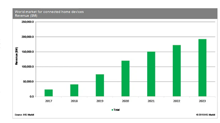 Ihs Smart Home Market To Continue Its Exponential Growth Security Info Watch