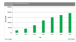 This graphic shows global market revenue projections for connected home devices from 2017 to 2023.