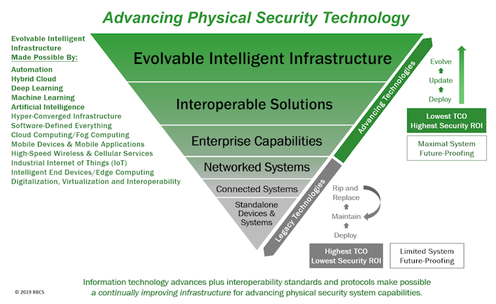 The evolvable infrastructure concept for electronic physical security systems technology.