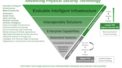 The evolvable infrastructure concept for electronic physical security systems technology.
