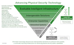 The evolvable infrastructure concept for electronic physical security systems technology. The evolvable infrastructure concept for electronic physical security systems technology.