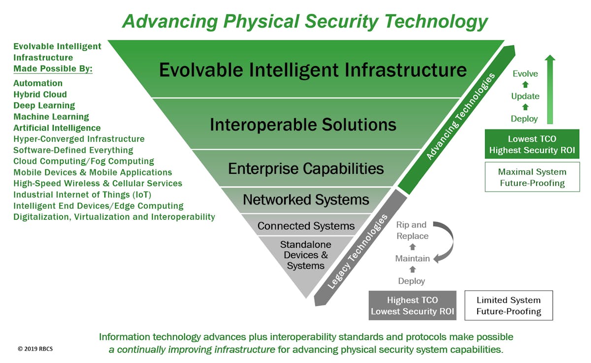 The evolvable infrastructure concept for electronic physical security systems technology.