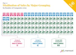 The top 16 security manufacturers accounted for 67% of product sales in 2019. The top 16 security manufacturers accounted for 67% of product sales in 2019.