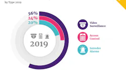 This graphic shows the world sales of security products (video surveillance, access control and intruder alarms) by type in 2019.