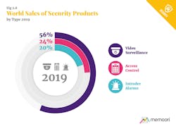 This graphic shows the world sales of security products (video surveillance, access control and intruder alarms) by type in 2019. This graphic shows the world sales of security products (video surveillance, access control and intruder alarms) by type in 2019.