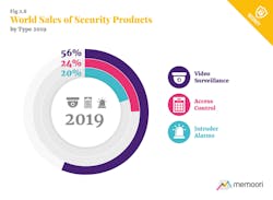 This graphic shows the world sales of security products (video surveillance, access control and intruder alarms) by type in 2019.