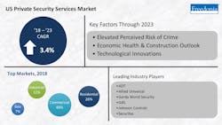 A graphic show the expected growth on the U.S. private security services market from 2018 to 2023, along with key growth drivers, the top vertical markets and leading industry firms. A graphic show the expected growth on the U.S. private security services market from 2018 to 2023, along with key growth drivers, the top vertical markets and leading industry firms.