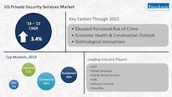 A graphic show the expected growth on the U.S. private security services market from 2018 to 2023, along with key growth drivers, the top vertical markets and leading industry firms.