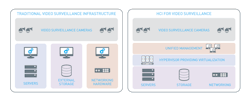 By integrating compute, storage, and networking into one platform, HCI solutions are easier to install and manage, and security professionals can handle the tasks themselves without the need for specialized IT help. By integrating compute, storage, and networking into one platform, HCI solutions are easier to install and manage, and security professionals can handle the tasks themselves without the need for specialized IT help.