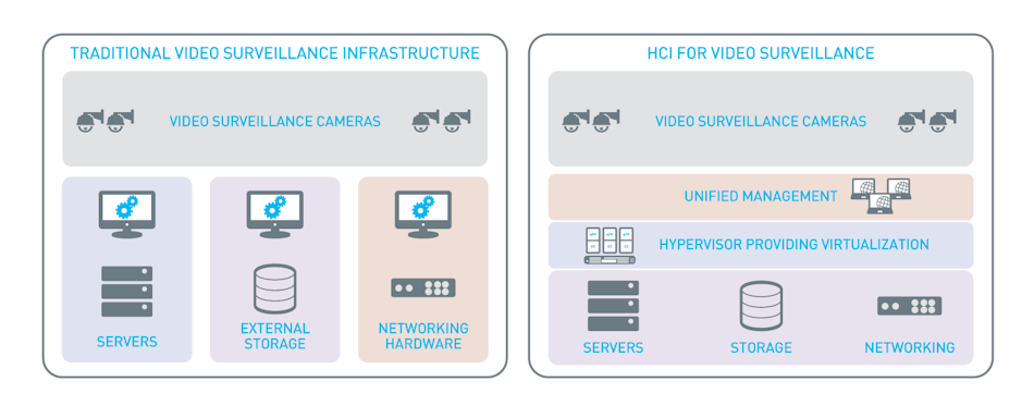 By integrating compute, storage, and networking into one platform, HCI solutions are easier to install and manage, and security professionals can handle the tasks themselves without the need for specialized IT help.
