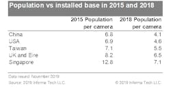 This graphic shows the people-to-camera ratio in the U.S., China, Taiwan, UK, and Singapore in 2015 and 2018. This graphic shows the people-to-camera ratio in the U.S., China, Taiwan, UK, and Singapore in 2015 and 2018.