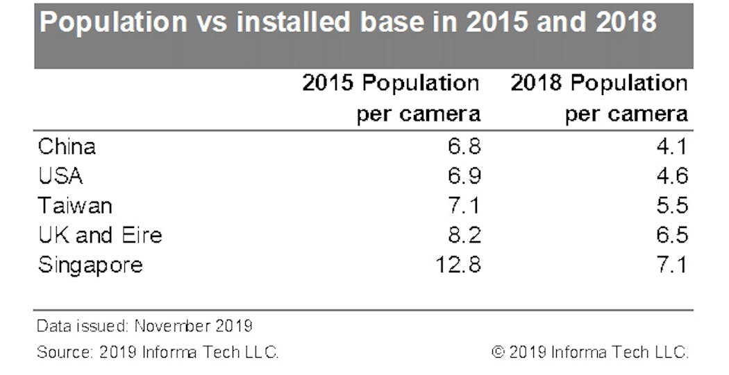 This graphic shows the people-to-camera ratio in the U.S., China, Taiwan, UK, and Singapore in 2015 and 2018.
