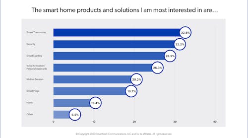 New survey from SmartEnergy IP says consumers are more interested in smart thermostats than other smart home products on the market. According to research firm: This could be a game changer for the energy and utilities industry.