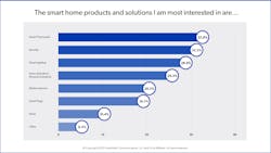New survey from SmartEnergy IP says consumers are more interested in smart thermostats than other smart home products on the market. According to research firm: This could be a game changer for the energy and utilities industry. New survey from SmartEnergy IP says consumers are more interested in smart thermostats than other smart home products on the market. According to research firm: This could be a game changer for the energy and utilities industry.