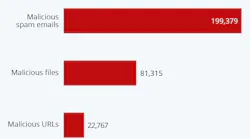 Since the start of the year there have been over 300 thousand unique online threats detected which attempt to take advantage of the coronavirus crisis and our desire for information on, and an end to, the pandemic.