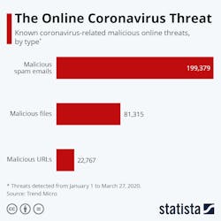 Since the start of the year there have been over 300 thousand unique online threats detected which attempt to take advantage of the coronavirus crisis and our desire for information on, and an end to, the pandemic. Since the start of the year there have been over 300 thousand unique online threats detected which attempt to take advantage of the coronavirus crisis and our desire for information on, and an end to, the pandemic.