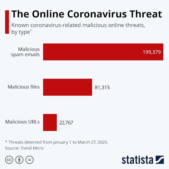 Since the start of the year there have been over 300 thousand unique online threats detected which attempt to take advantage of the coronavirus crisis and our desire for information on, and an end to, the pandemic.