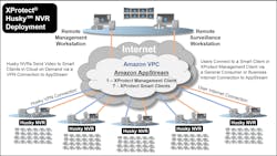 VMS deployment topology to provide remote access for a five-site retail store operation. VMS deployment topology to provide remote access for a five-site retail store operation.