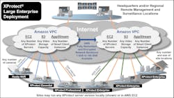 VMS deployment topology for a large, expanding multi-site enterprise deployment.