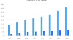 This graphic from Omdia shows global revenues for standalone network cameras and video doorbells from 2017-2024.